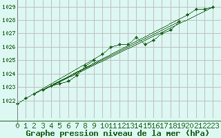 Courbe de la pression atmosphrique pour Roros