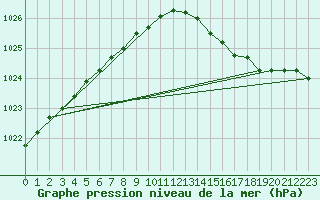 Courbe de la pression atmosphrique pour Cap de la Hve (76)