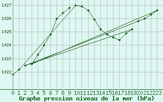 Courbe de la pression atmosphrique pour Lerida (Esp)