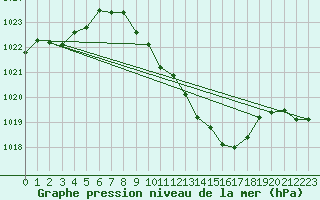 Courbe de la pression atmosphrique pour Neuchatel (Sw)