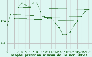 Courbe de la pression atmosphrique pour Espoo Tapiola