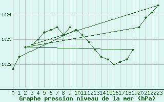 Courbe de la pression atmosphrique pour Diepenbeek (Be)