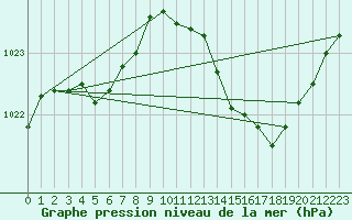 Courbe de la pression atmosphrique pour Orange (84)