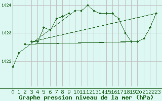 Courbe de la pression atmosphrique pour Florennes (Be)