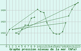 Courbe de la pression atmosphrique pour Cap Mele (It)