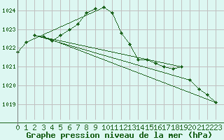 Courbe de la pression atmosphrique pour Tarifa