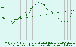 Courbe de la pression atmosphrique pour Corsept (44)