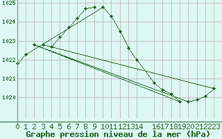 Courbe de la pression atmosphrique pour Narbonne-Ouest (11)