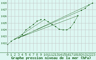 Courbe de la pression atmosphrique pour Lahr (All)