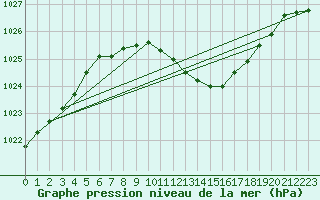 Courbe de la pression atmosphrique pour Wien Unterlaa