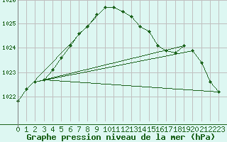 Courbe de la pression atmosphrique pour Chivenor