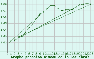 Courbe de la pression atmosphrique pour Cazaux (33)