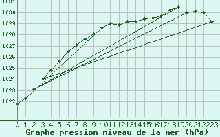 Courbe de la pression atmosphrique pour Jokioinen