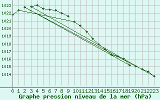 Courbe de la pression atmosphrique pour Usti Nad Labem