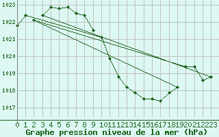 Courbe de la pression atmosphrique pour Novo Mesto