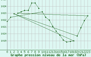 Courbe de la pression atmosphrique pour Annecy (74)