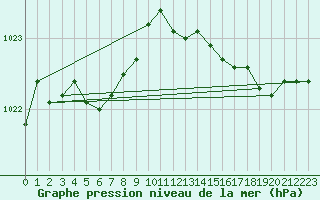 Courbe de la pression atmosphrique pour Cap de la Hve (76)