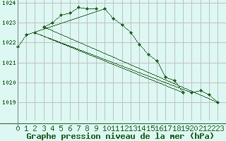 Courbe de la pression atmosphrique pour Werl