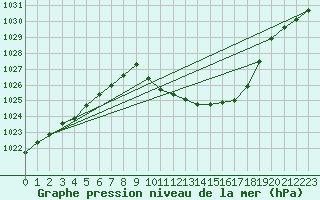 Courbe de la pression atmosphrique pour Kuemmersruck