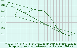 Courbe de la pression atmosphrique pour Dax (40)