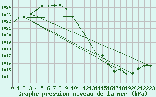 Courbe de la pression atmosphrique pour Lista Fyr