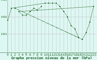 Courbe de la pression atmosphrique pour Gourdon (46)