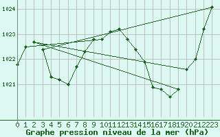 Courbe de la pression atmosphrique pour Ste (34)