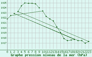 Courbe de la pression atmosphrique pour Veliko Gradiste