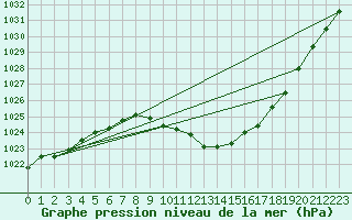 Courbe de la pression atmosphrique pour Verona Boscomantico