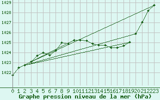 Courbe de la pression atmosphrique pour Spa - La Sauvenire (Be)