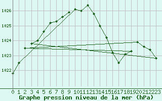 Courbe de la pression atmosphrique pour Cap Pertusato (2A)