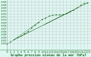 Courbe de la pression atmosphrique pour Saclas (91)