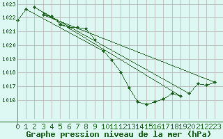 Courbe de la pression atmosphrique pour Mosen