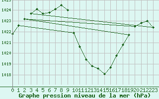 Courbe de la pression atmosphrique pour Cevio (Sw)