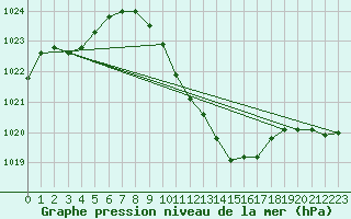 Courbe de la pression atmosphrique pour Feuchtwangen-Heilbronn