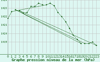 Courbe de la pression atmosphrique pour Dijon / Longvic (21)