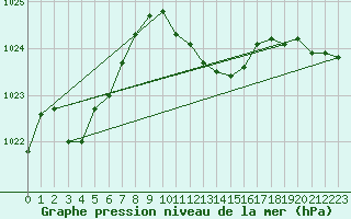 Courbe de la pression atmosphrique pour Gijon