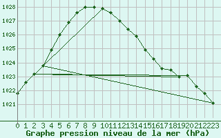 Courbe de la pression atmosphrique pour Bad Marienberg