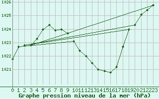 Courbe de la pression atmosphrique pour Arriach