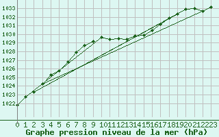 Courbe de la pression atmosphrique pour Supuru De Jos