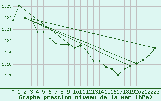 Courbe de la pression atmosphrique pour Vanclans (25)