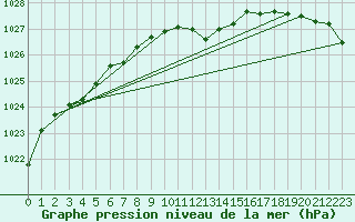Courbe de la pression atmosphrique pour le bateau AMOUK49