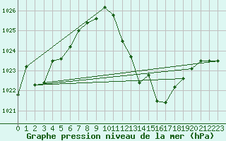 Courbe de la pression atmosphrique pour Zaragoza-Valdespartera