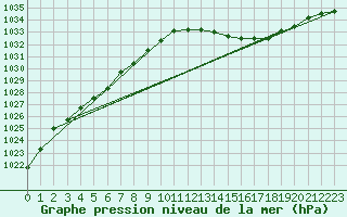 Courbe de la pression atmosphrique pour Haegen (67)