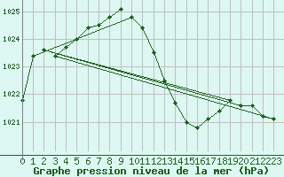 Courbe de la pression atmosphrique pour Logrono (Esp)