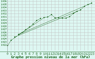 Courbe de la pression atmosphrique pour Kuemmersruck