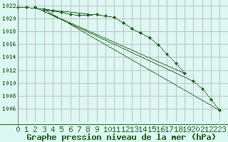 Courbe de la pression atmosphrique pour Beernem (Be)