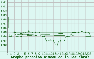 Courbe de la pression atmosphrique pour Adana / Sakirpasa