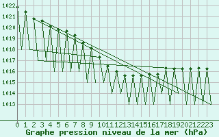 Courbe de la pression atmosphrique pour Vilhelmina