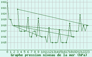 Courbe de la pression atmosphrique pour L